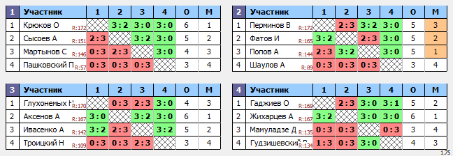 результаты турнира ТеннисОк-Бел 175